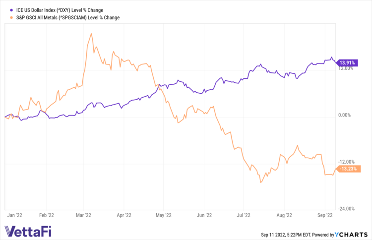 Despite Dollar This Metals Mining ETF Is Up 13 YTD